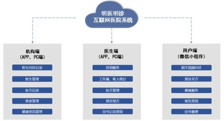 “大醫(yī)生”互聯(lián)網(wǎng)醫(yī)院的四大產(chǎn)品體系